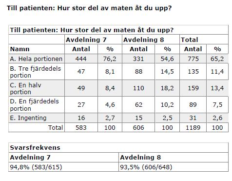 Medicinavdelningar Kirurgavdelningar Medicinavdelningar På E-kostavdelningarna uppgav sig nära 60 % (Avd 2, kirurgi) och över 75