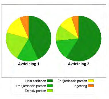 1, kirurgi) respektive 55 % (Avd 8, medicin).
