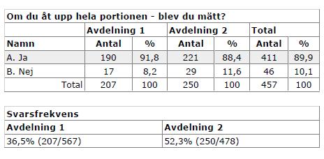 portion, utifrån enkätsvaren.