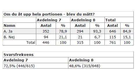 Om patienten åt upp hela portionen blev hen mätt?