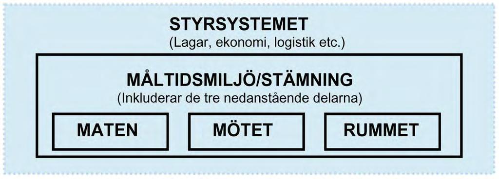 The Five Aspects of Meal Model Måltidsstudien har inte analyserats ur ett FAMM -perspektiv. Men det kan vara intressant att lyfta in FAMM i diskussionen.