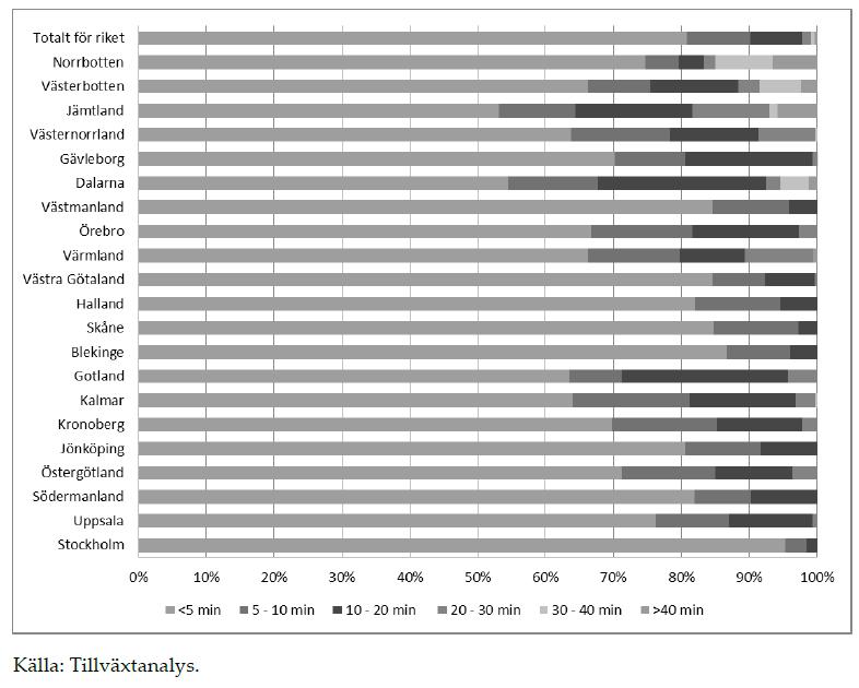 80 procent av invånarna hade i februari 2014 mindre än fem minuter