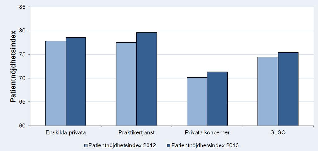 Patientnöjdhetsindex (genomsnitt) vid