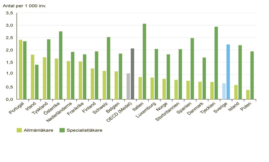 Allmänläkare och specialistläkare inom OECD,