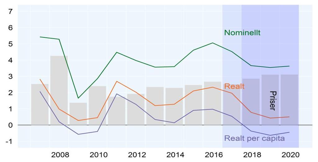 Skatteunderlagsutveckling 2007-2020 2016 2017 2018 2019 2020 BNP* 3,5 2,5 2,1 1,5 1,8 Sysselsättning, timmar 1,0 1,3 1,6 0,4 0,3 Relativ arbetslöshet 6,9 6,5 6,4 6,5 6,7 Timlön,