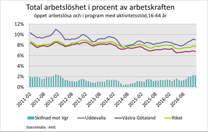tidpunkt förra året har arbetslösheten i kommunen ökat med nära en halv procentenhet medan den under samma period minskat något i både riket och länet.