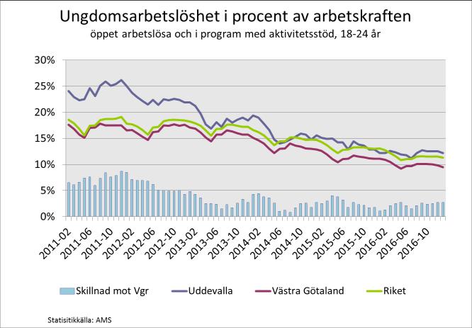 Under det senaste året har ungdomsarbetslösheten minskat i både riket och länet.
