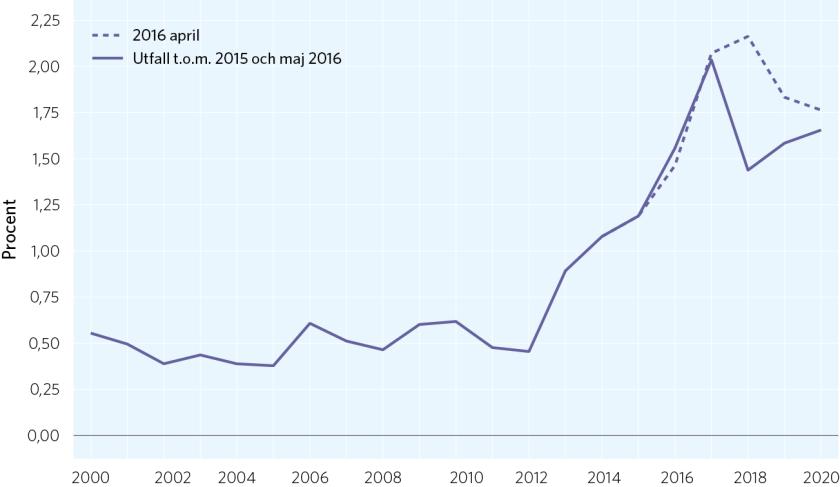 de som sökt asyl folkbokförda och synliga i befolkningsstatistiken.