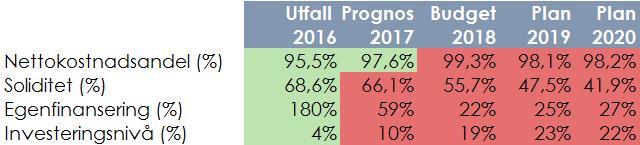 FINANSIELLA MÅL 2018-2020 En långsiktigt stark ekonomi sträcker sig längre än balanskravets nollresultat. Balanskravet är endast en miniminivå.