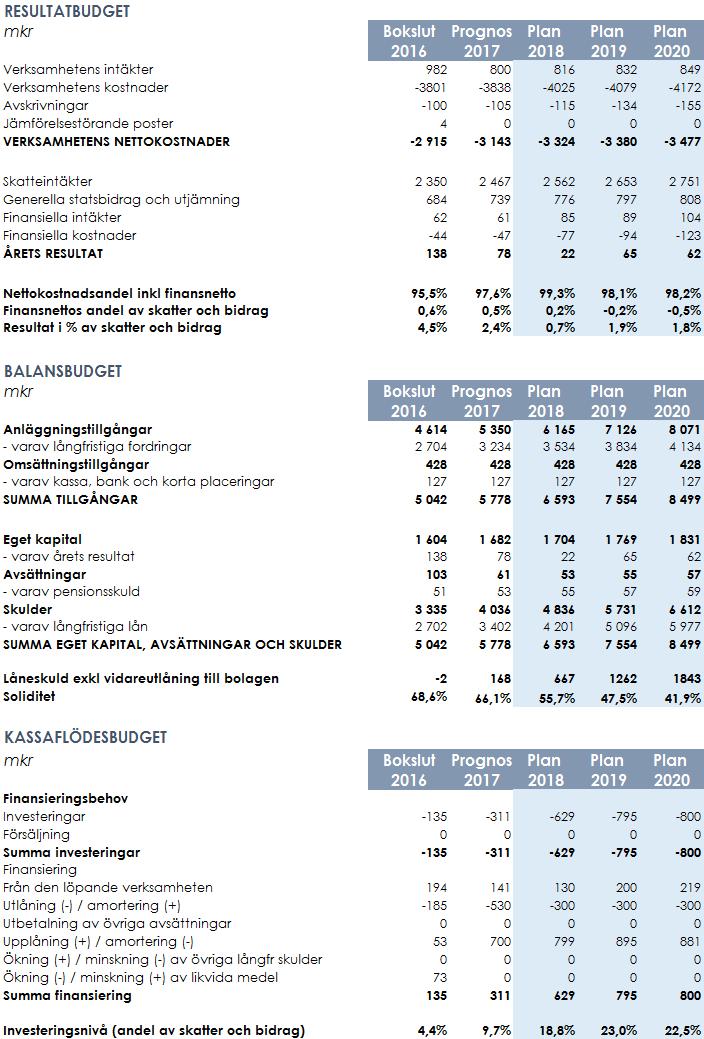RESULTAT-, BALANS-