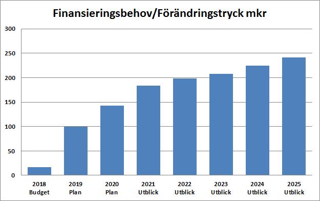 EKONOMISKA FÖRUTSÄTTNINGAR Sammanfattning Här beskrivs de ekonomiska förutsättningar inför flerårsplan 2018-2020.