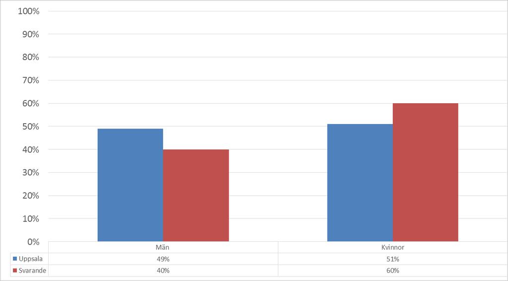 Tabell 2: Könsfördelning i den äldre befolkningen i Uppsala respektive
