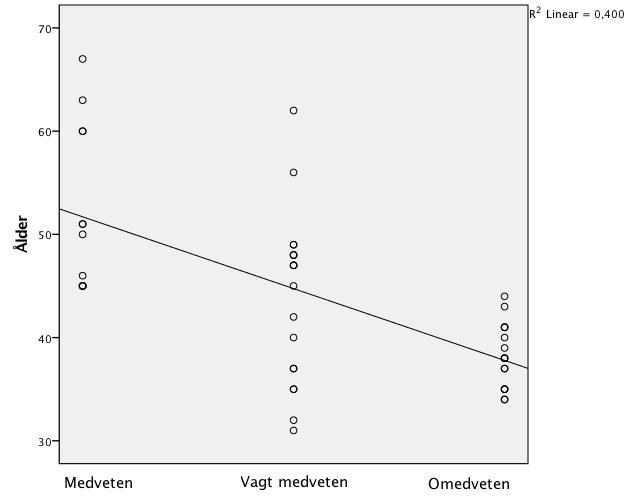 8.3 Spridningsdiagram på korrelationen