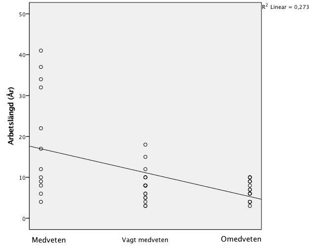 4 Spridningsdiagram på korrelationen