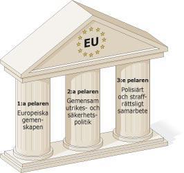 -Lagar och regler rörande den inre marknaden - EG-domstolen -Pelare 2: Gemensam utrikes- och säkerhetspolitik - Ersatte bestämmelserna i