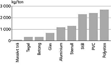 Figur 1. Koldioxidutsläpp vid tillverkning av byggmaterial (www: Svenskt Trä: 2017a). Trä är det byggmaterial med lägst koldioxidutsläpp vid tillverkningen.