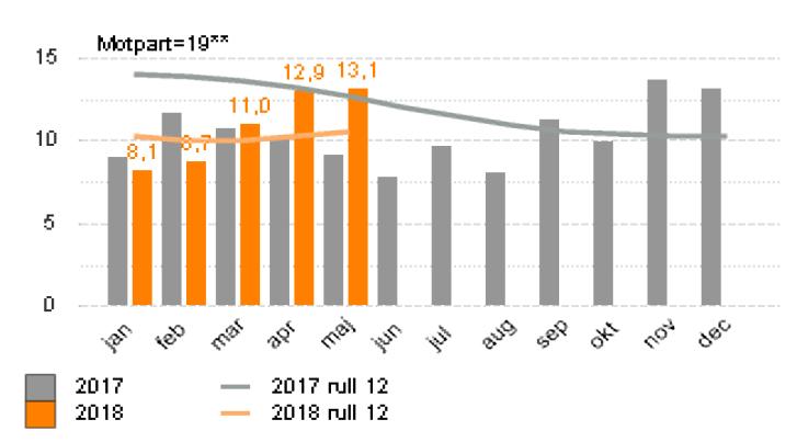 Prognos Prognosen är förbättrad med 20,0 mkr jämfört april, vilket innebär ett negativt resultat med -115 mkr, som ger -125,4 mkr i budgetavvikelse.