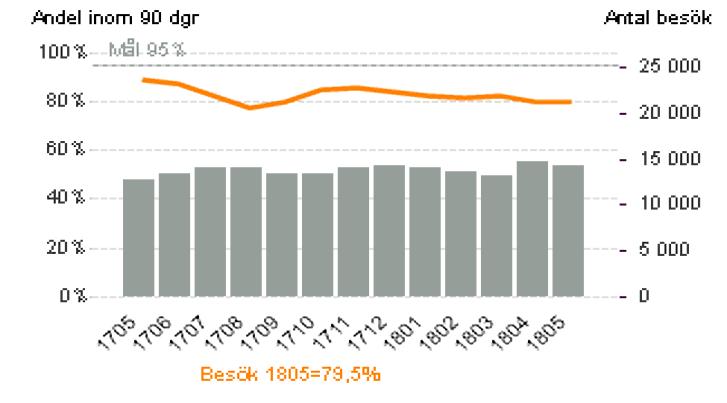 Tillgänglighet Andel/antal till besök inom 90 dagar Resultatet för maj totalt för besök Sund visar 79,5% en marginell förändring jämfört med april men nedåtgående trend och en klar försämring jämfört