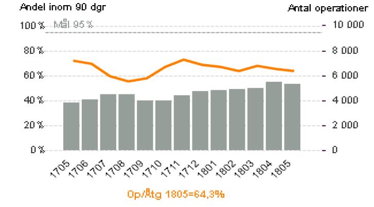 Områdena öron (Hbg, Tbg och Ählm) och ortopedi (Hbg, Ählm och Tbg) är störst därefter endoskopi, hud, urologi, ögon, kirurgi och psykiatrin i nämnd ordning.