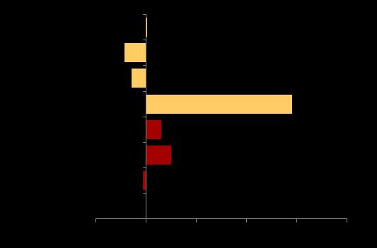 Kvalificerade brev och telefonkontakter ökar kraftigt 2018 jmf med 2017. Antalet unika individer ökar inom både öppen- och slutenvård.