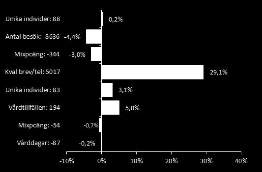 Antalet vårddagar minskar med och därmed också medelvårdtiden (-0,31 dagar).