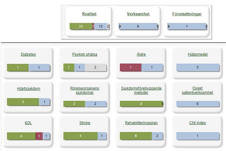 Den nedre delen visar antal indikatorer under respektive gruppering, samt deras markering i förhållande till om de ligger över/under måltal eller VGR-snitt +/- 2stv alternativt inte markeras utifrån