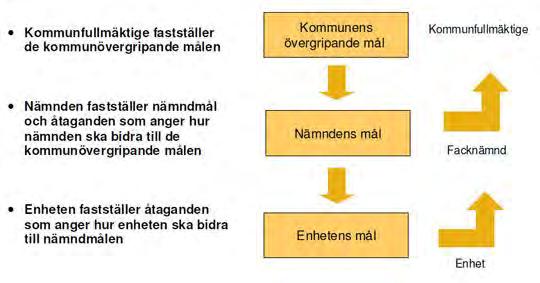 3. Organisation och styrning Daglig verksamhets organisation och styrning är integrerat i kommun- och förvaltningsövergripande styrsystemet.