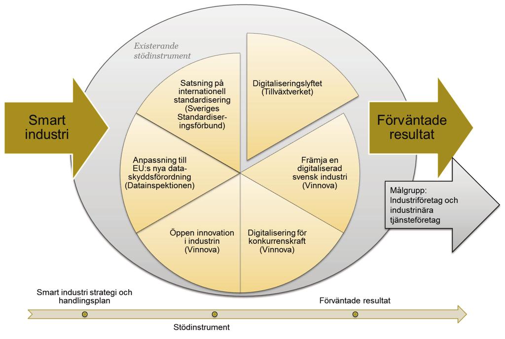 Digitaliseringsstöd för Industri 4.