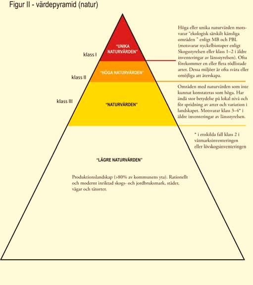 Naturvärdesbedömningen som visas i värdepyramiden ovan bygger på erfarenhet och allmänna, vedertagna naturvårdsprinciper.