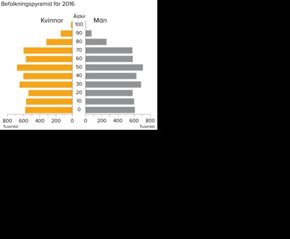 Situationen i Sverige är i likhet med de flesta industriländer på detta sätt.
