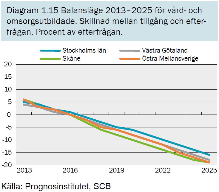 1. Varför Vård- och omsorgscollege? 1.1 Nuläge - här är vi idag 1.1.1 Regionens kompetensbehov, befolkningsstruktur och befolkningsutveckling i perspektivet 5-10 år Örebro läns kommande behov av