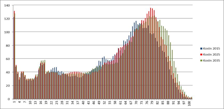 Sida 7 (12) Beräknade hälso- och sjukvårdskostnader tkr, per åldersgrupp 2015,2025 och 2035 i Norrbottens län Kompetensförsörjning Länets demografiska utveckling, med fler äldre och där den