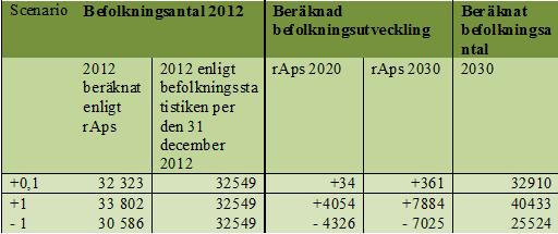 den att gemensamt sträva för mot 2030: Prioritera åtgärder som har en positiv effekt på befolksningsutvecklingen Höja utbildningsnivån Ha ett framgångsrikt integrationsarbete och ett inkluderande