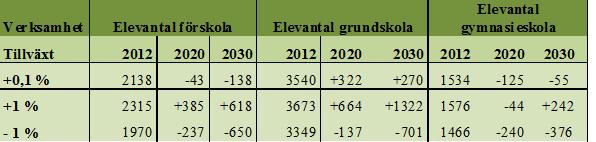 Antagande om en befolkningstillväxt, +1 procent Vid en befolkningstillväxt på 1 procent fram till år 2030 skulle åldersgruppen 0-19 år öka med 2 528 personer till att totalt bestå av 10 125