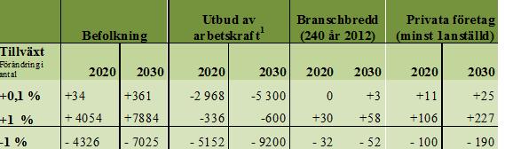 (VON/2012:23-011) utgick beräkningen av en direkt fram skrivning utifrån dagens förutsättningar med en annan beräkningsgrund än vad som presenteras i denna skrivning.