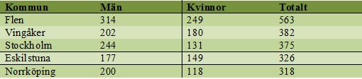 De fem största utpendlingskommunerna 2011 13 se sista sidan 145 De fem största inpendlingskommunerna 2011 14 se sista sidan viss given nivå.
