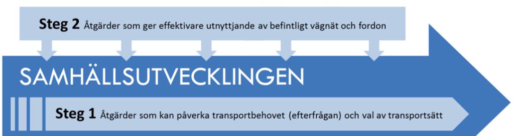 1.2.2 Fyrstegsprincipen Arbetet inom ÅVS:en bedrevs enligt Trafikverkets ÅVS-metodik med åtgärdsval enligt Fyrstegsprincipen.
