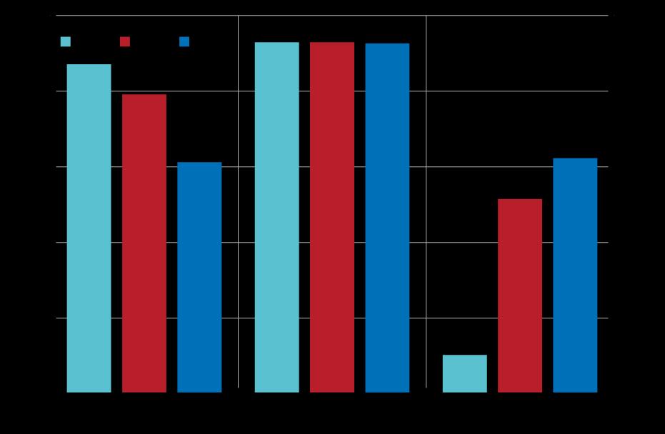 RIKSBANKENS E-KRONAPROJEKT 7 Diagram 3. Vilka betalsätt har du använt under den senaste månaden? Procent Källa: Riksbanken 1.1.1 Hur kommer det sig att den svenska betalningsmarknaden ser ut så här?