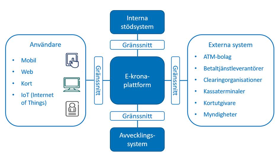 RIKSBANKENS E-KRONAPROJEKT 17 Figur 1.