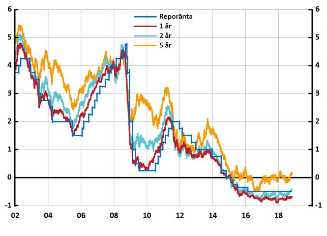 26 KONSEKVENSER FÖR PENNINGPOLITIK OCH FINANSIELL STABILITET inlåning till e-kronan. E-kronans ränta skulle då i praktiken fungera som ett golv för alla andra räntor i ekonomin.
