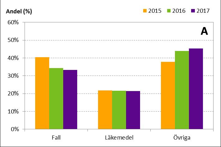 Figur 4. Andel av de vanligaste avvikelsetyper under 2015-2017 (A). Övriga avvikelsetyper (> 1 %) sammanfattas i (B).