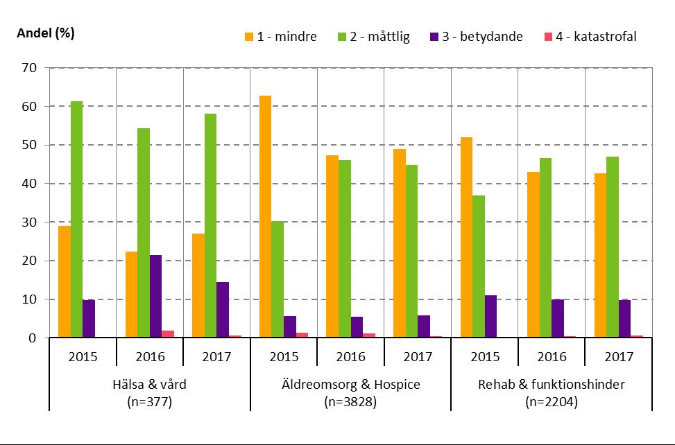 samhetscheferna själva medan MAS, MAR eller SAS är delaktiga i utredningen vid grad 3 och leder utredningen av alla grad 4-avvikelser. Vissa kommuner använder dock andra graderingar än SKL:s.