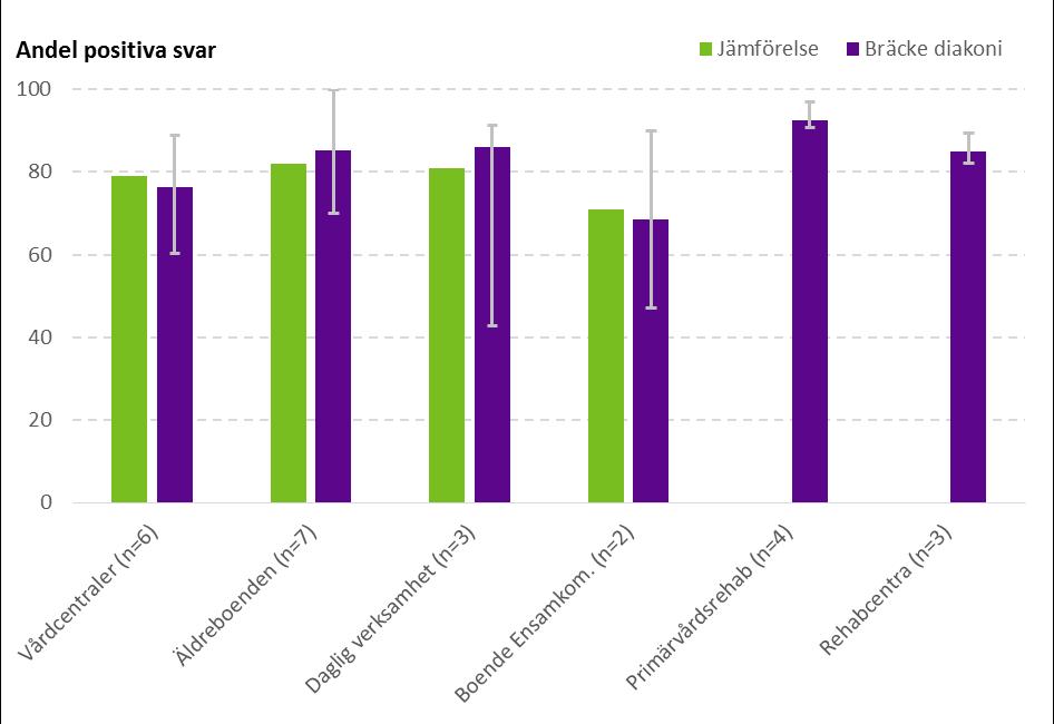 11.8 Översikt patient-/brukarnöjdhet I Figur 7 sammanfattar vi nöjdheten hos brukare/patienter i ett antal verksamhetsgrupper där det finns tillgängliga data.
