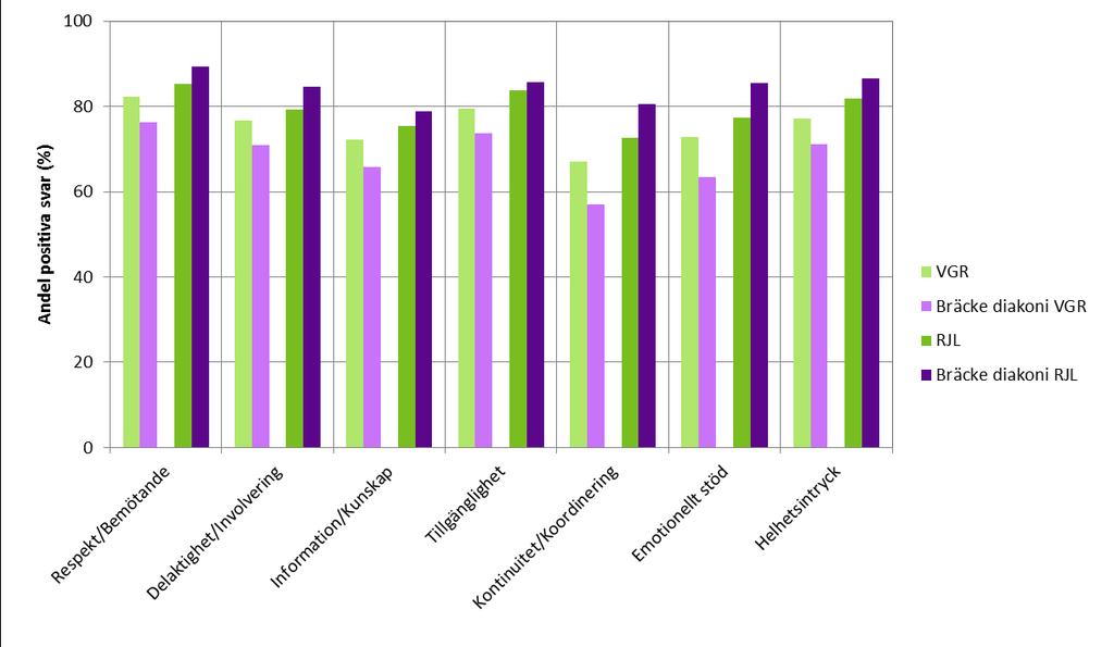 11.9 Resultat efter verksamhetsområden Tillgången till mätningar av kvalitet skiljer sig mellan verksamhetsområden. Inom Äldreomsorg & Hospice och Hälsa & Vård finns t.ex.