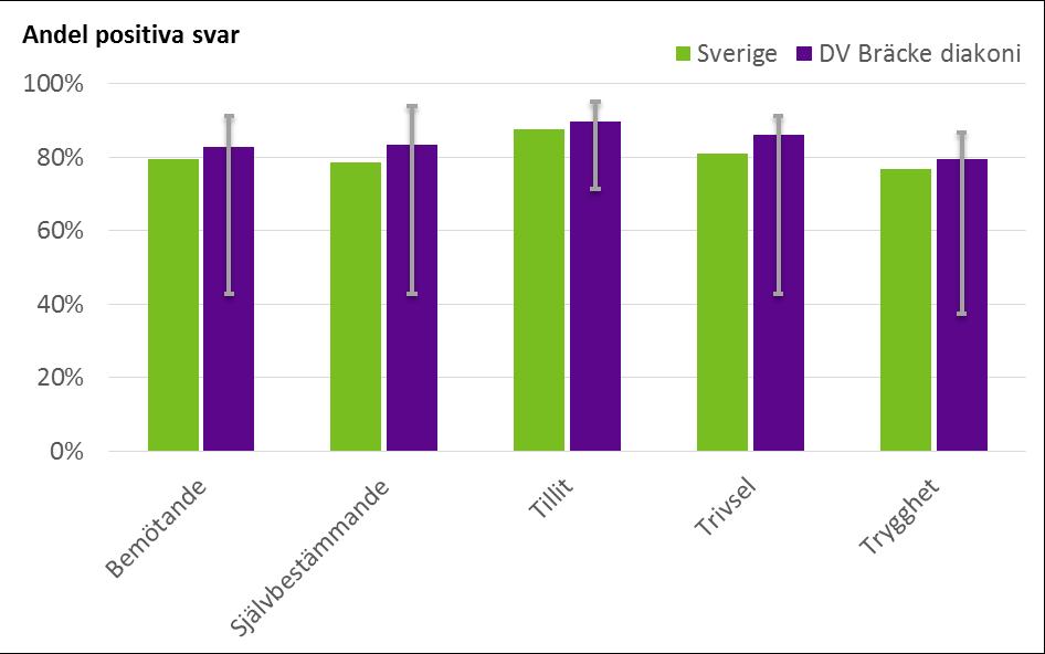 11.9.2 Rehab & Funktionshinder Inom verksamhetsområdet Rehab & Funktionshinder använder flera verksamheter olika patientenkäter och synpunktslådor för att utvärdera sin verksamhet.