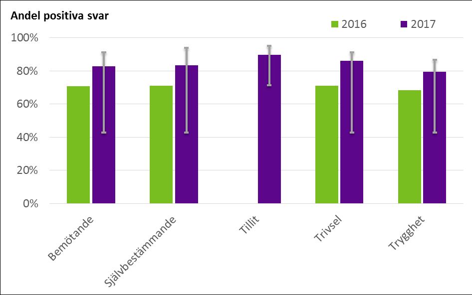 Figur 11. Nationell brukarundersökning Daglig verksamhet 2016-17. Felstaplar anger lägsta och högsta resultat i Bräcke diakonis verksamheter. Datakälla: kolada.se 11.9.2.2 Patientnöjdhet i rehabverksamheterna Under 2017 har alla rehabverksamheter genomfört patientundersökningar med en modifierad KUPPenkät.
