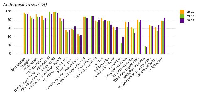 Figur 15. Bräcke diakonis verksamheters resultat i Socialstyrelsens nationella undersökningar inom äldreomsorgen 2015, 2016 och 2017.