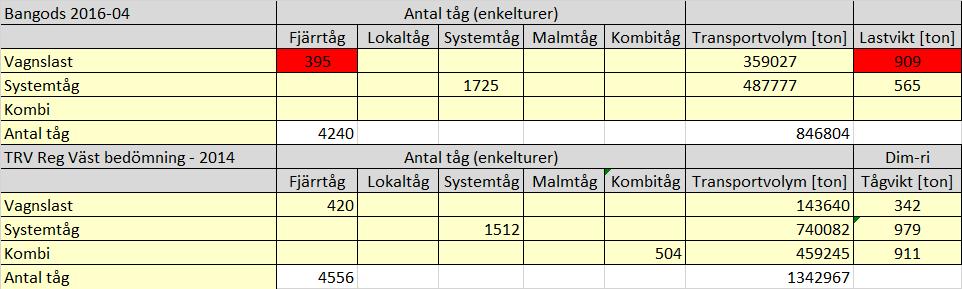 Djupanalys Kust-till-Kustbanan I sammanställning indikeras antal tåg (per tågtyp), transporterade ton och lastvikten per genomsnittståget (per tågtyp).
