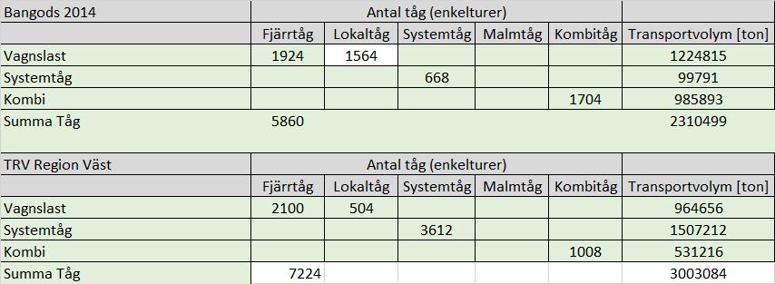 Djupanalys Västkustbanan (Värö) I sammanställning indikeras antal tåg (per tågtyp), transporterade ton och lastvikten per genomsnittståget (per tågtyp).