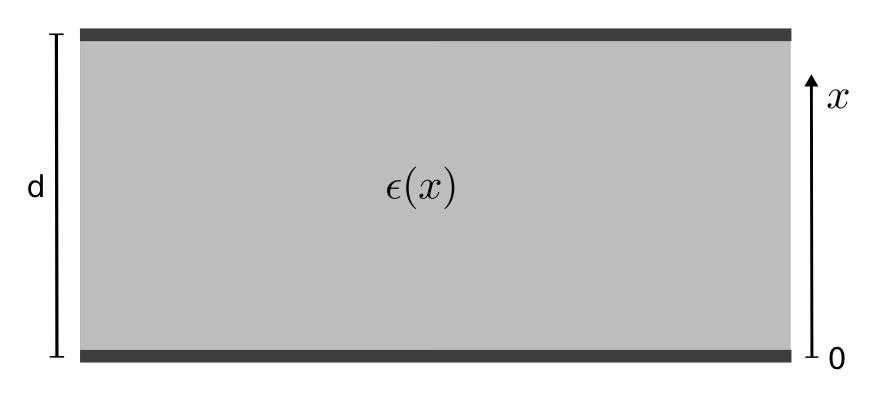 1 (Elektrostatik) Problemlösningsdel (8 poäng) A) Utrymmet mellan två plattor hos en kondensator är fylld med ett material vars permittivitet varierar enligt sambandet ϵ(x) = ϵ & ' '( ) * +, -.